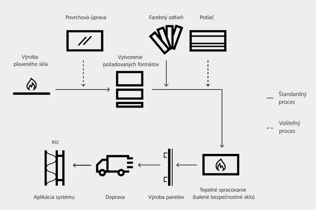 Proces výroby a aplikácie sklenených modulov pre fasádne zateplenie StoVentec Glass