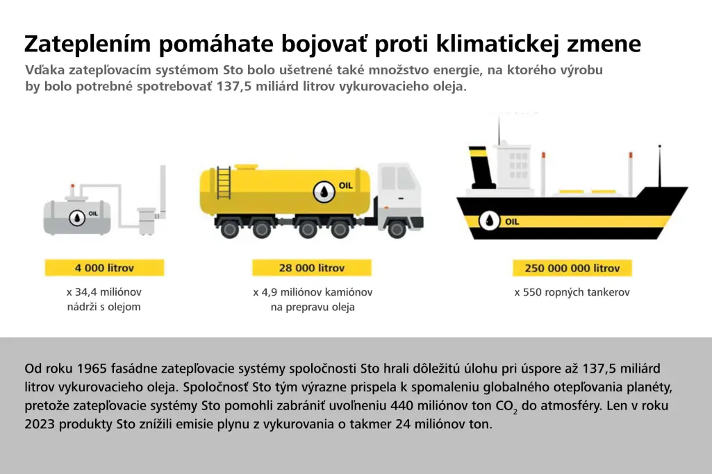 Grafika „Tepelná ochrana je ochrana klímy“ zobrazuje energiu ušetrenú fasádnymi izoláciami Sto s